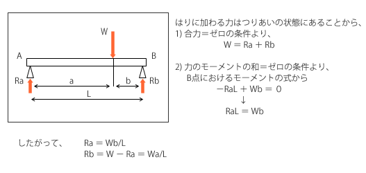 「はり」の反力の算出法 「はり」の反力の算出法