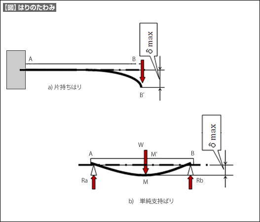 「はり」の反力の算出法 「はり」の反力の算出法