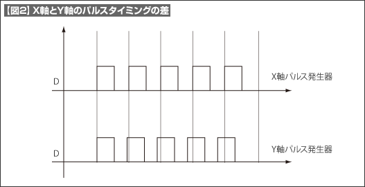 【図2】X軸とY軸のパルスタイミングの差 【図2】X軸とY軸のパルスタイミングの差