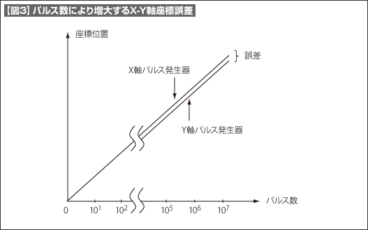 【図3】パルス数により増大するX-Y軸座標誤差 【図3】パルス数により増大するX-Y軸座標誤差