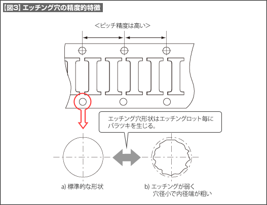 【図3】エッチング穴の精度的特徴 【図3】エッチング穴の精度的特徴