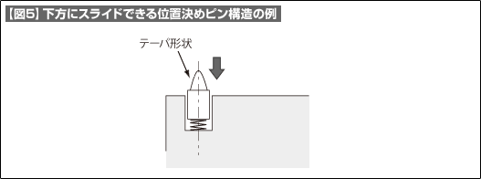 【図5】下方にスライドできる位置決めピン構造の例 【図5】下方にスライドできる位置決めピン構造の例