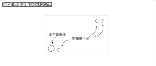 【図3】樹脂塗布量のバラツキ 【図3】樹脂塗布量のバラツキ