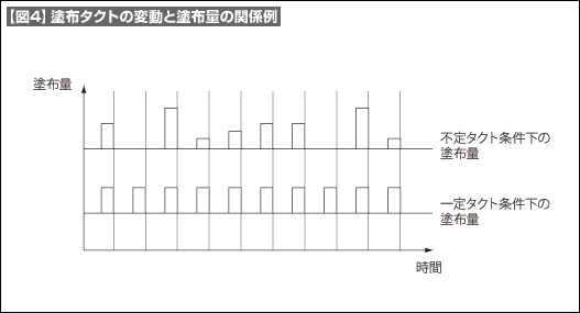 【図4】塗布タクトの変動と塗布量の関係例 【図4】塗布タクトの変動と塗布量の関係例