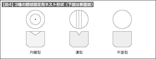 【図4】3種の鋼球固定用ネスト形状(下図は断面図) 【図4】3種の鋼球固定用ネスト形状(下図は断面図)