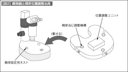 【図2】顕微鏡と精密位置調整治具 【図2】顕微鏡と精密位置調整治具