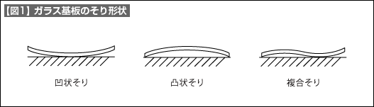【図1】ガラス基板のそり形状 【図1】ガラス基板のそり形状