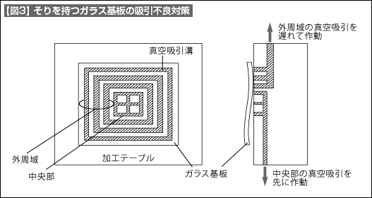 【図3】そりを持つガラス基板の吸引不良対策 【図3】そりを持つガラス基板の吸引不良対策