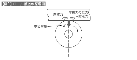 【図1】ロール搬送の原理図 【図1】ロール搬送の原理図