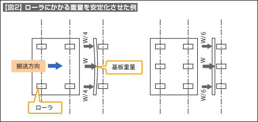 【図2】ローラにかかる重量を安定化させた例 【図2】ローラにかかる重量を安定化させた例