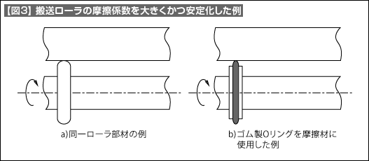 【図3】搬送ローラの摩擦係数を大きくかつ安定化した例 【図3】搬送ローラの摩擦係数を大きくかつ安定化した例