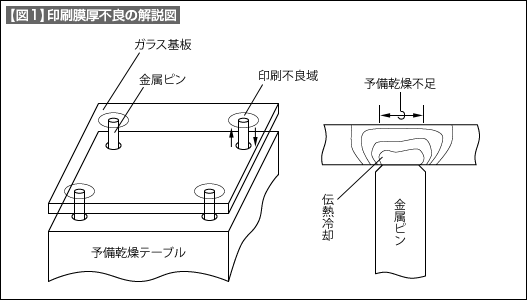 【図1】印刷膜厚不良の解説図 【図1】印刷膜厚不良の解説図