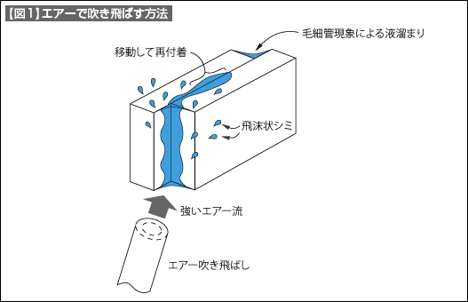 【図1】エアーで吹き飛ばす方法 【図1】エアーで吹き飛ばす方法