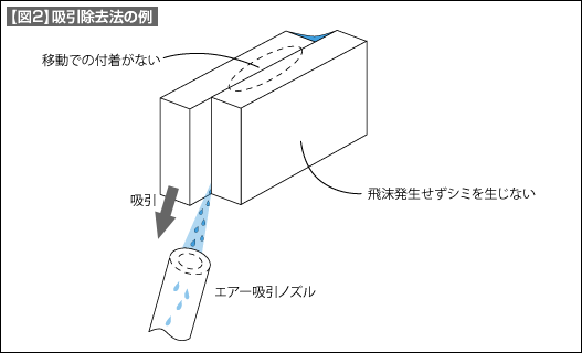 【図2】吸引除去法の例 【図2】吸引除去法の例