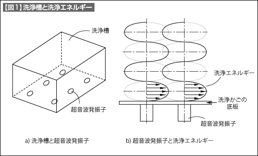 【図1】洗浄槽と洗浄エネルギー 【図1】洗浄槽と洗浄エネルギー