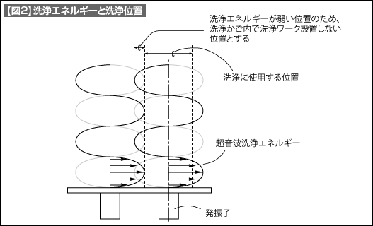 【図2】洗浄エネルギーと洗浄位置 【図2】洗浄エネルギーと洗浄位置