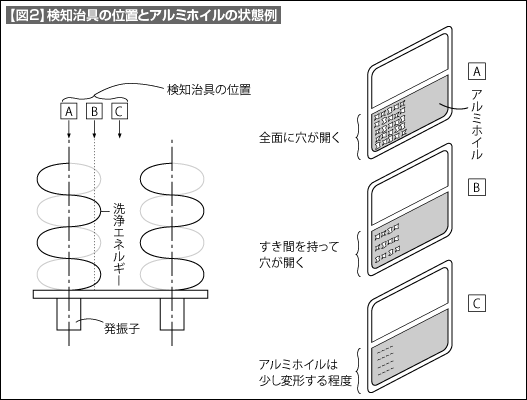 【図2】検知治具の位置とアルミホイルの状態例 【図2】検知治具の位置とアルミホイルの状態例