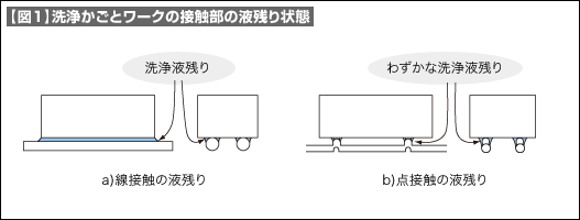 【図1】洗浄かごとワークの接触部の液残り状態 【図1】洗浄かごとワークの接触部の液残り状態