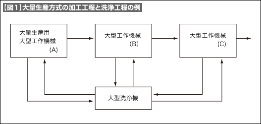 【図1】大量生産方式の加工工程と洗浄工程の例 【図1】大量生産方式の加工工程と洗浄工程の例