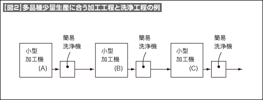 【図2】多品種少量生産に合う加工工程と洗浄工程の例 【図2】多品種少量生産に合う加工工程と洗浄工程の例