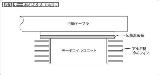 【図1】モータ発熱の影響対策事例 【図1】モータ発熱の影響対策事例