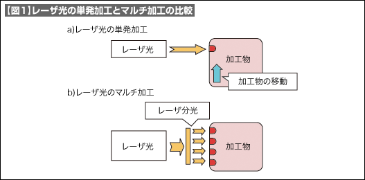 【図1】レーザ光の単発加工とマルチ加工の比較 【図1】レーザ光の単発加工とマルチ加工の比較