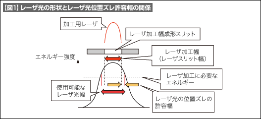 【図1】レーザ光の形状とレーザ光位置ズレ許容幅の関係 【図1】レーザ光の形状とレーザ光位置ズレ許容幅の関係
