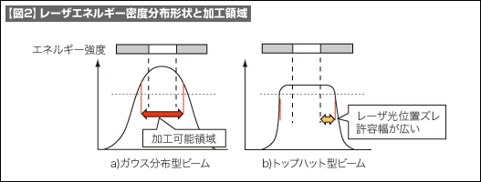 【図2】レーザエネルギー密度分布形状と加工領域 【図2】レーザエネルギー密度分布形状と加工領域