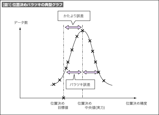 【図1】位置決めバラツキの典型グラフ 【図1】位置決めバラツキの典型グラフ
