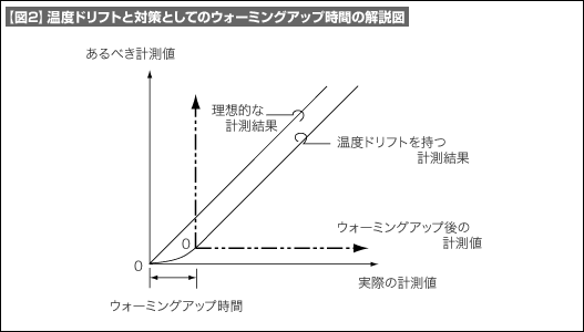 【図2】温度ドリフトと対策としてのウォーミングアップ時間の解説図 【図2】温度ドリフトと対策としてのウォーミングアップ時間の解説図