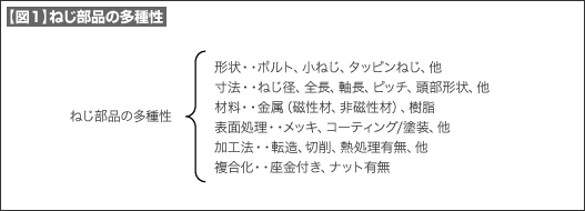 【図1】ねじ部品の多種性 【図1】ねじ部品の多種性