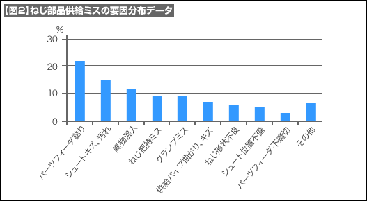 【図2】ねじ部品供給ミスの要因分布データ 【図2】ねじ部品供給ミスの要因分布データ