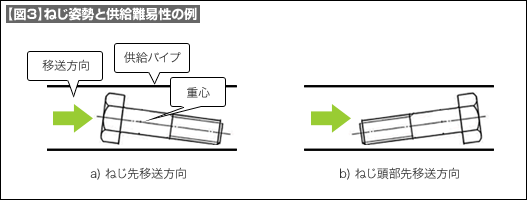 【図3】ねじ姿勢と供給難易性の例 【図3】ねじ姿勢と供給難易性の例