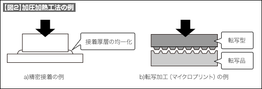 【図1】加圧加熱工法の例 【図1】加圧加熱工法の例