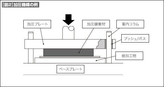 【図2】加圧機構の例 【図2】加圧機構の例
