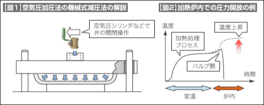 【図1】空気圧加圧法の機械式減圧法の解説 【図2】加熱炉内での圧力開放の例 【図1】空気圧加圧法の機械式減圧法の解説 【図2】加熱炉内での圧力開放の例