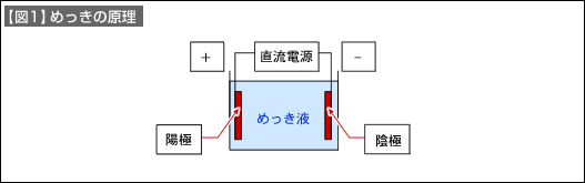 図1