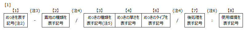 めっきの記号による表示方法1