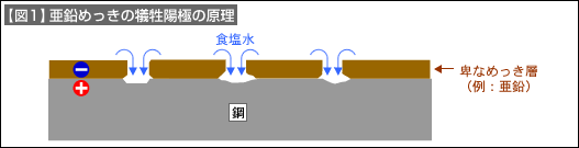 【図1】亜鉛めっきの犠牲陽極の原理 【図1】亜鉛めっきの犠牲陽極の原理