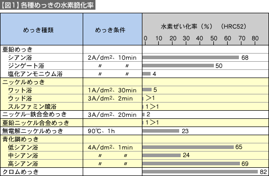 【図1】各種めっきの水素脆化率 【図1】各種めっきの水素脆化率