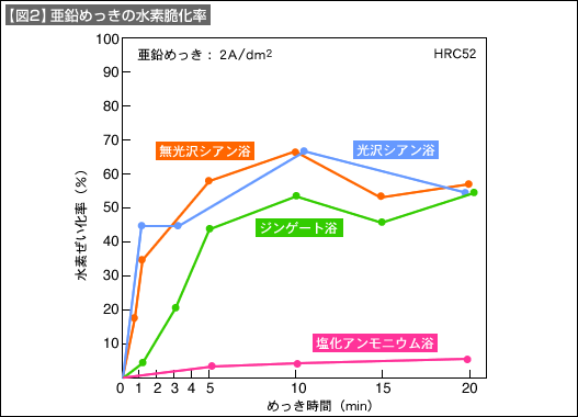 【図2】亜鉛めっきの水素脆化率 【図2】亜鉛めっきの水素脆化率