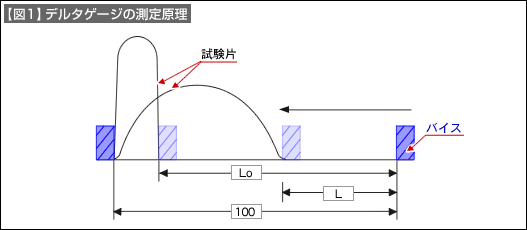 【図1】デルタゲージの測定原理 【図1】デルタゲージの測定原理