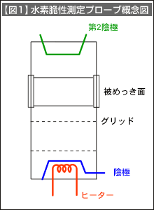 【図1】水素脆性測定プローブ概念図 【図1】水素脆性測定プローブ概念図