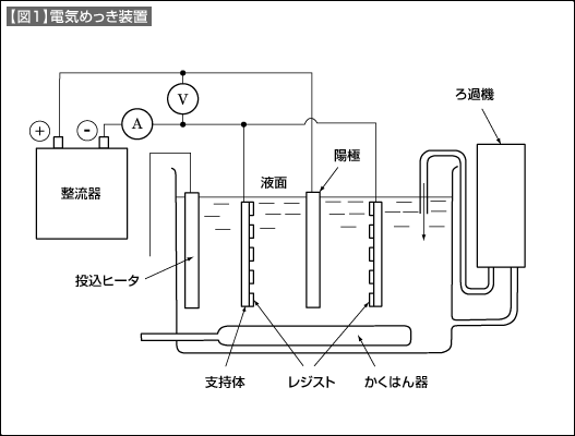 【図1】電気めっき装置 【図1】電気めっき装置