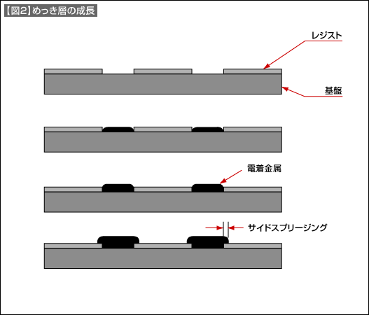 【図2】めっき層の成長 【図2】めっき層の成長