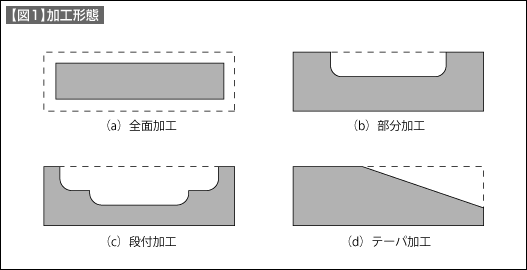 【図1】加工形態 【図1】加工形態