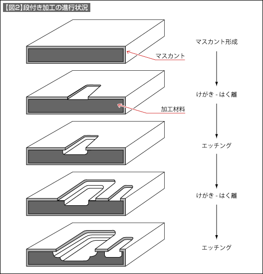 【図2】段付き加工の進行状況 【図2】段付き加工の進行状況