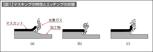 【図1】マスキングの特性とエッチングの状態 【図1】マスキングの特性とエッチングの状態