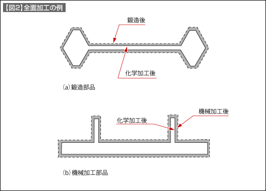 【図2】全面加工の例 【図2】全面加工の例