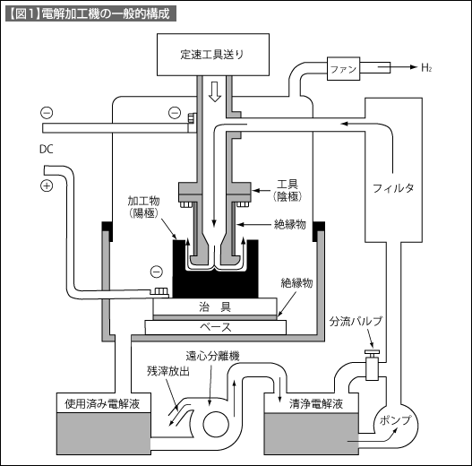 【図1】電解加工機の一般的構成 【図1】電解加工機の一般的構成